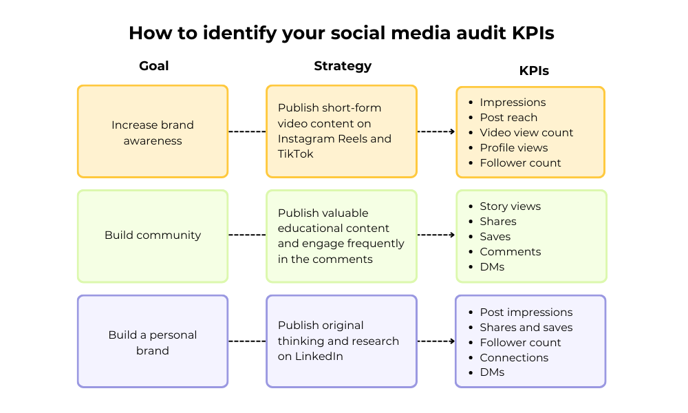 goals, strategies, and KPIs for a social media audit