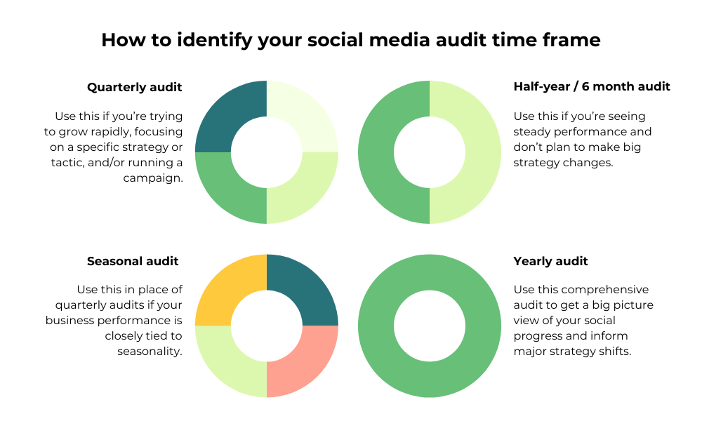 social media audit time frames