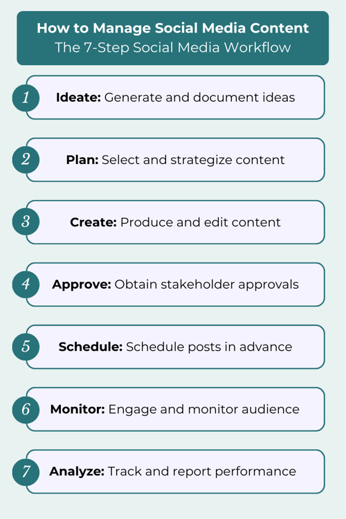 7-step social media workflow