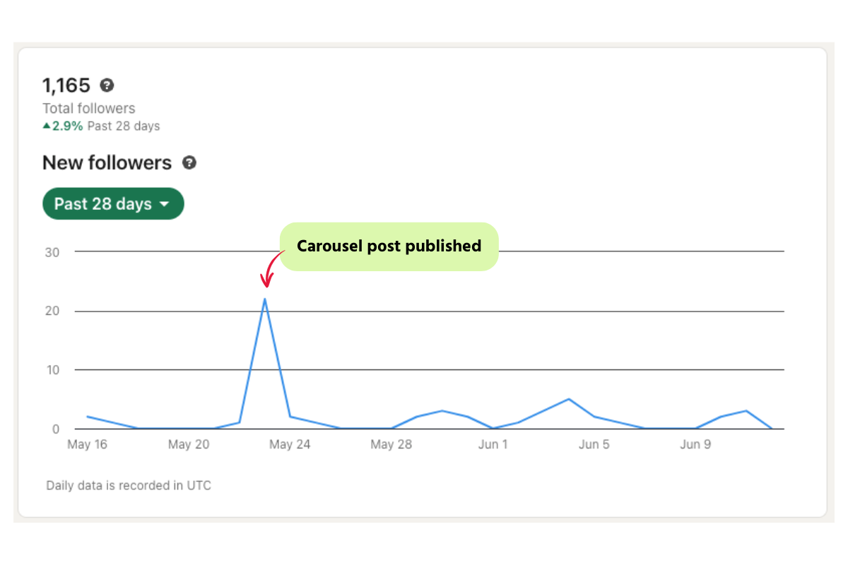 Follower count metrics for a LinkedIn carousel