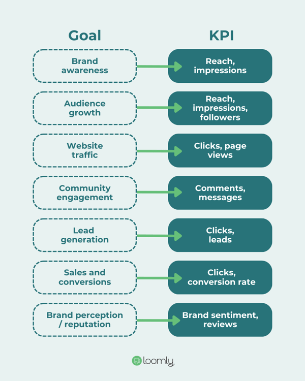 How social media goals translate to KPIs