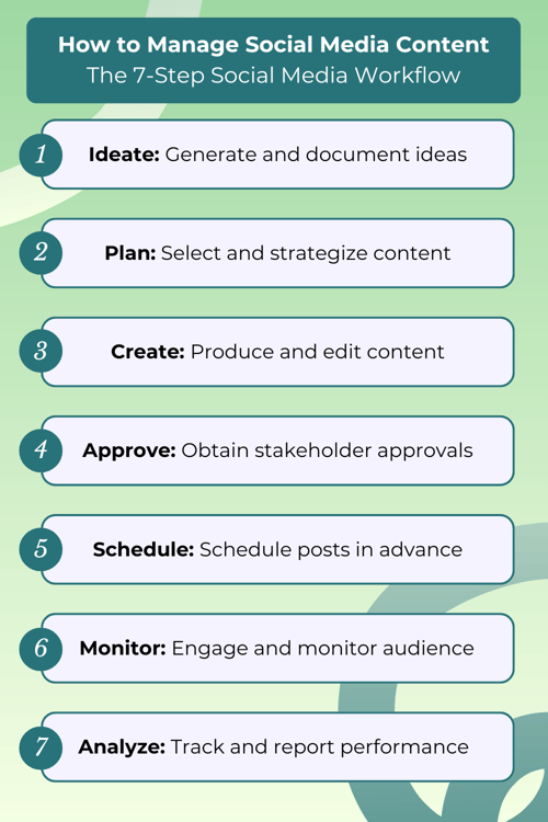 7 step social media workflow