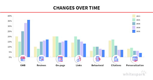 Chart showing reviews are #2 most important local SEO ranking factor