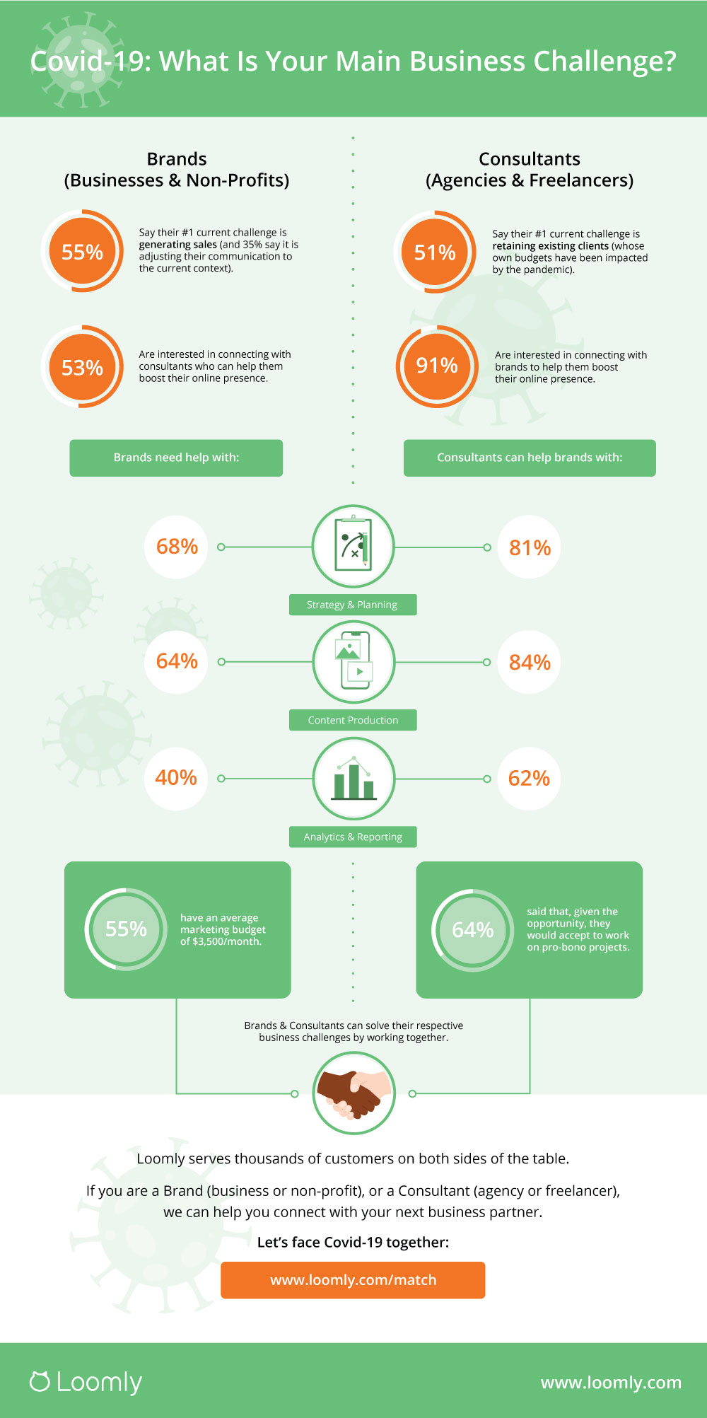 Covid-19 Main Business Challenge Infographic Introducing Loomly Match