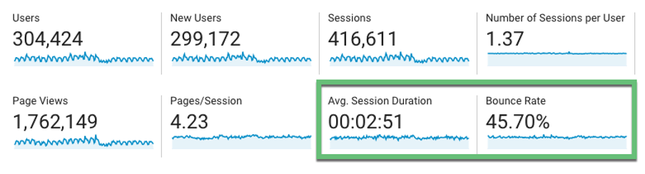 brand performance familiarity knowledge bounce rate average session duration