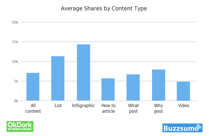 branded awareness how content goes viral 100 million articles OkDork