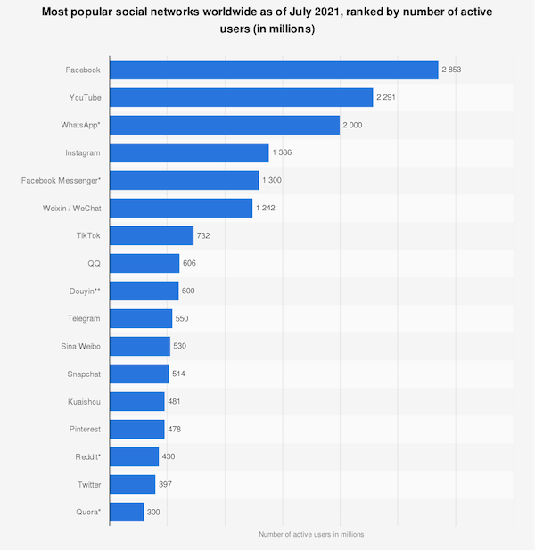 messenger marketing most popular social networks ranked by number of users 2021