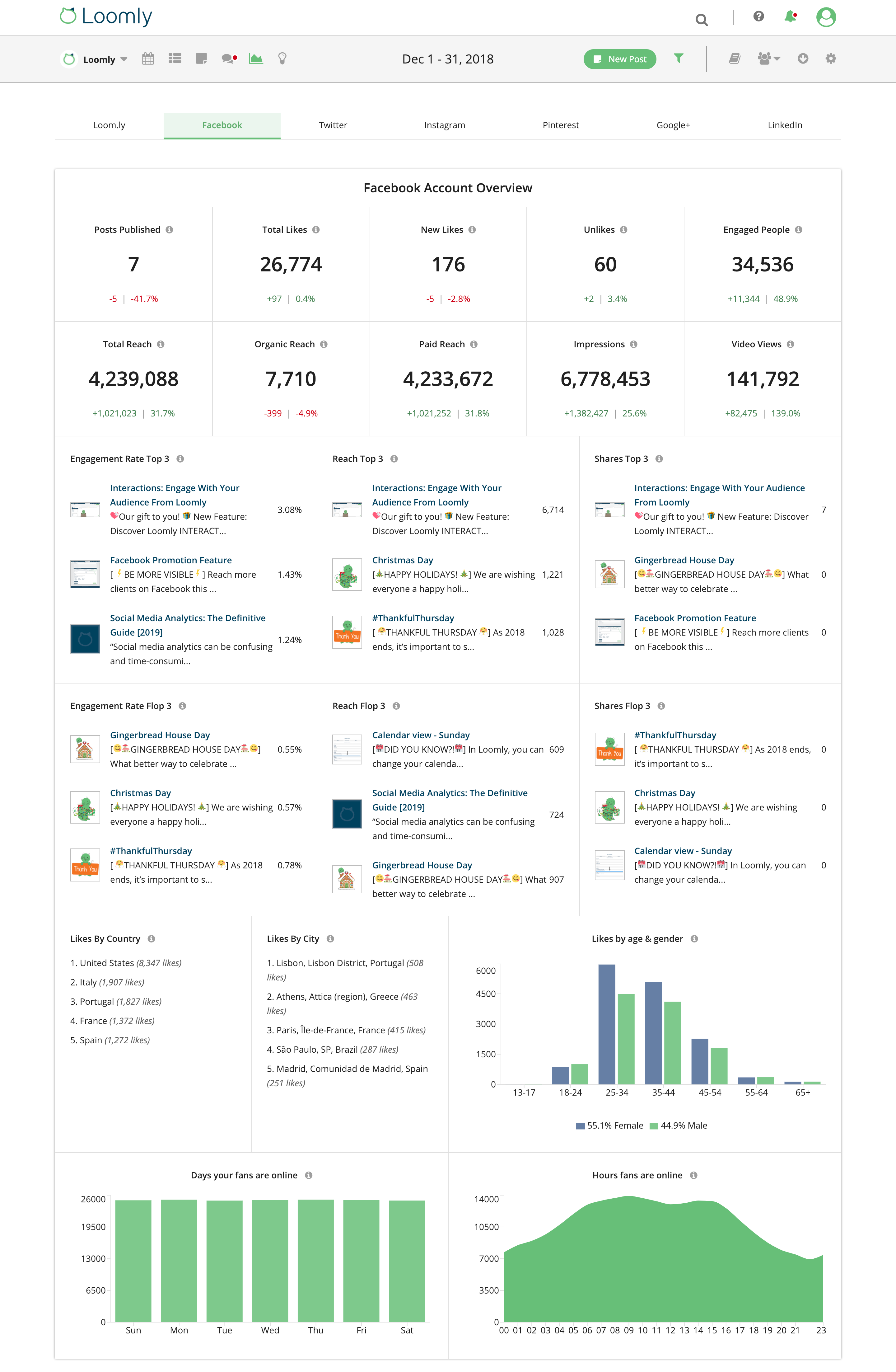 public relations measure your success with loomly advanced analytics