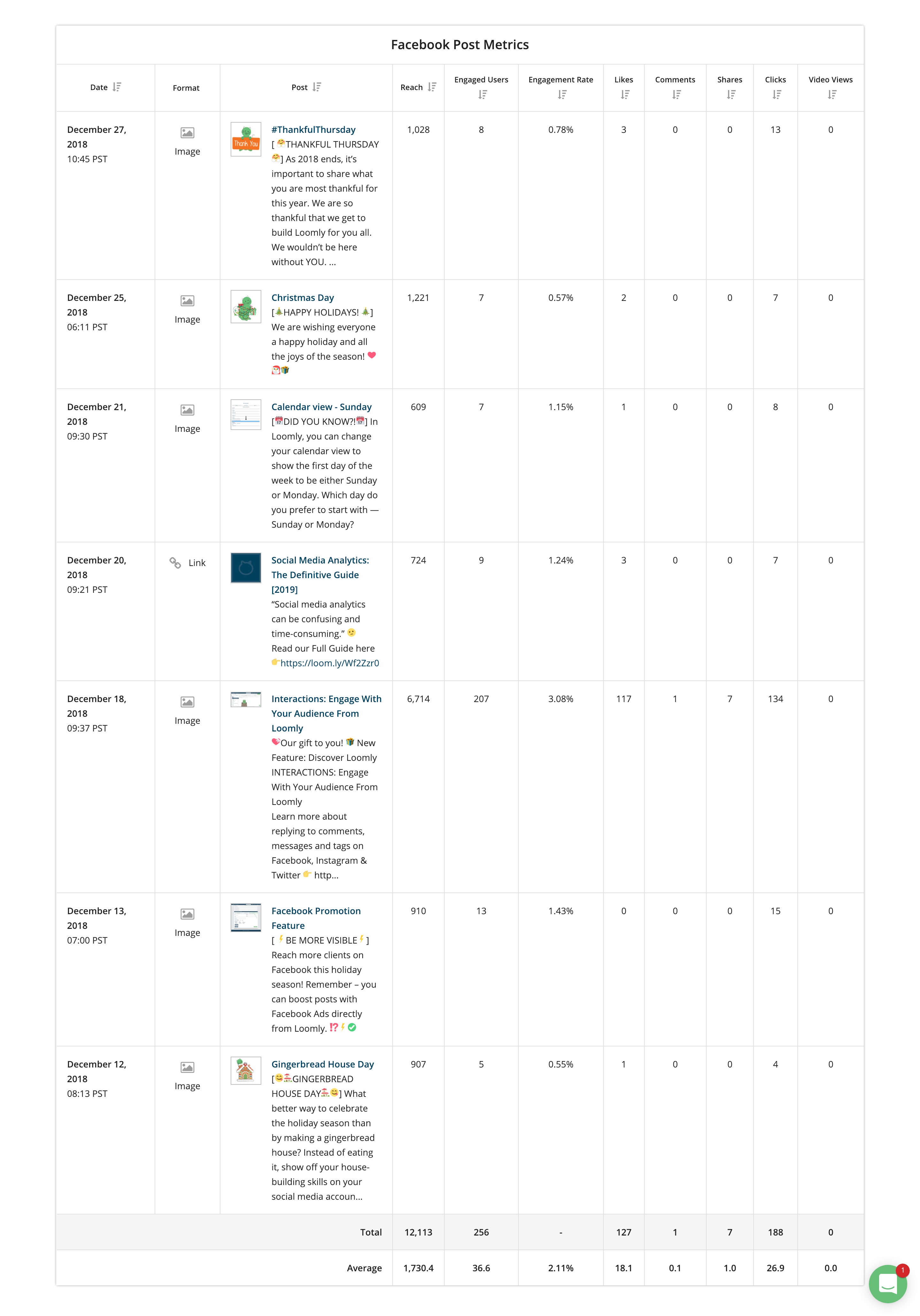 Loomly Advanced Analytics Post Metrics