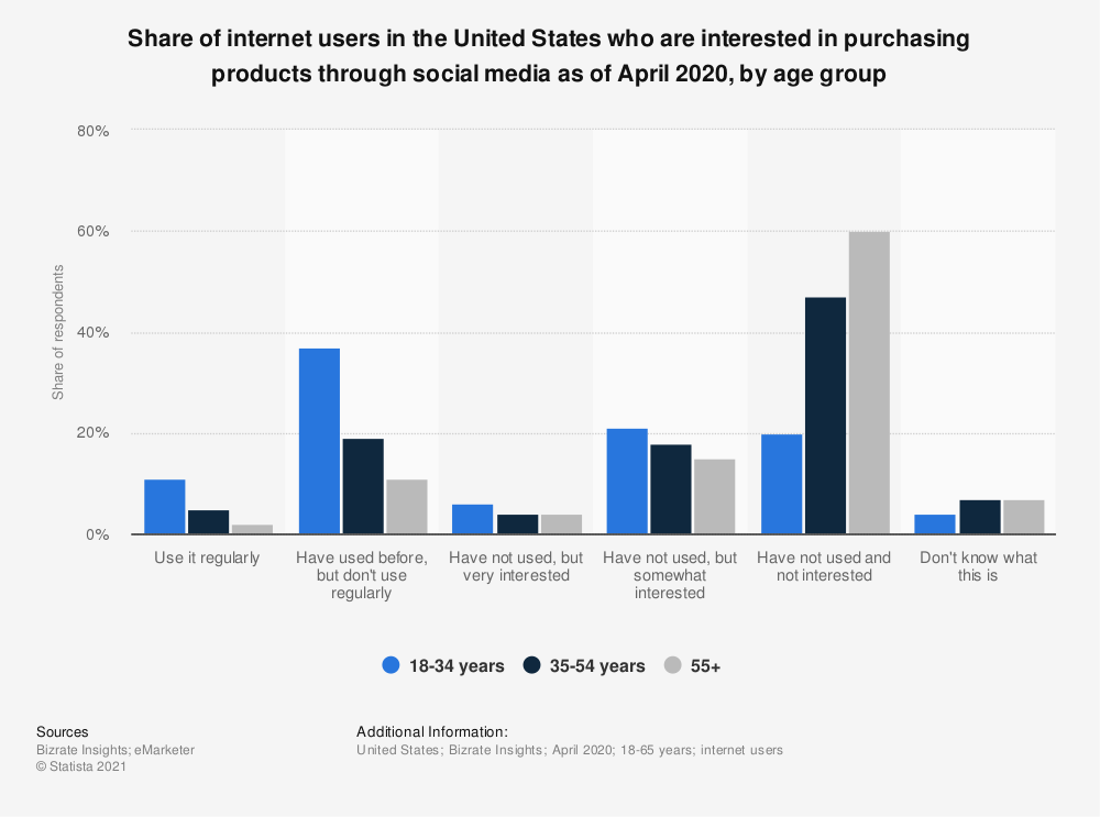 selling online share of us users interested in purchasing via social media