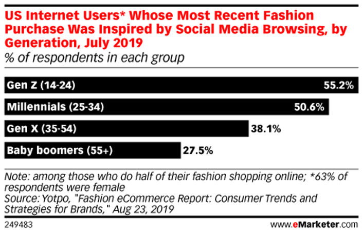 social media for small business emarketer survey millenials gen z purchase influence