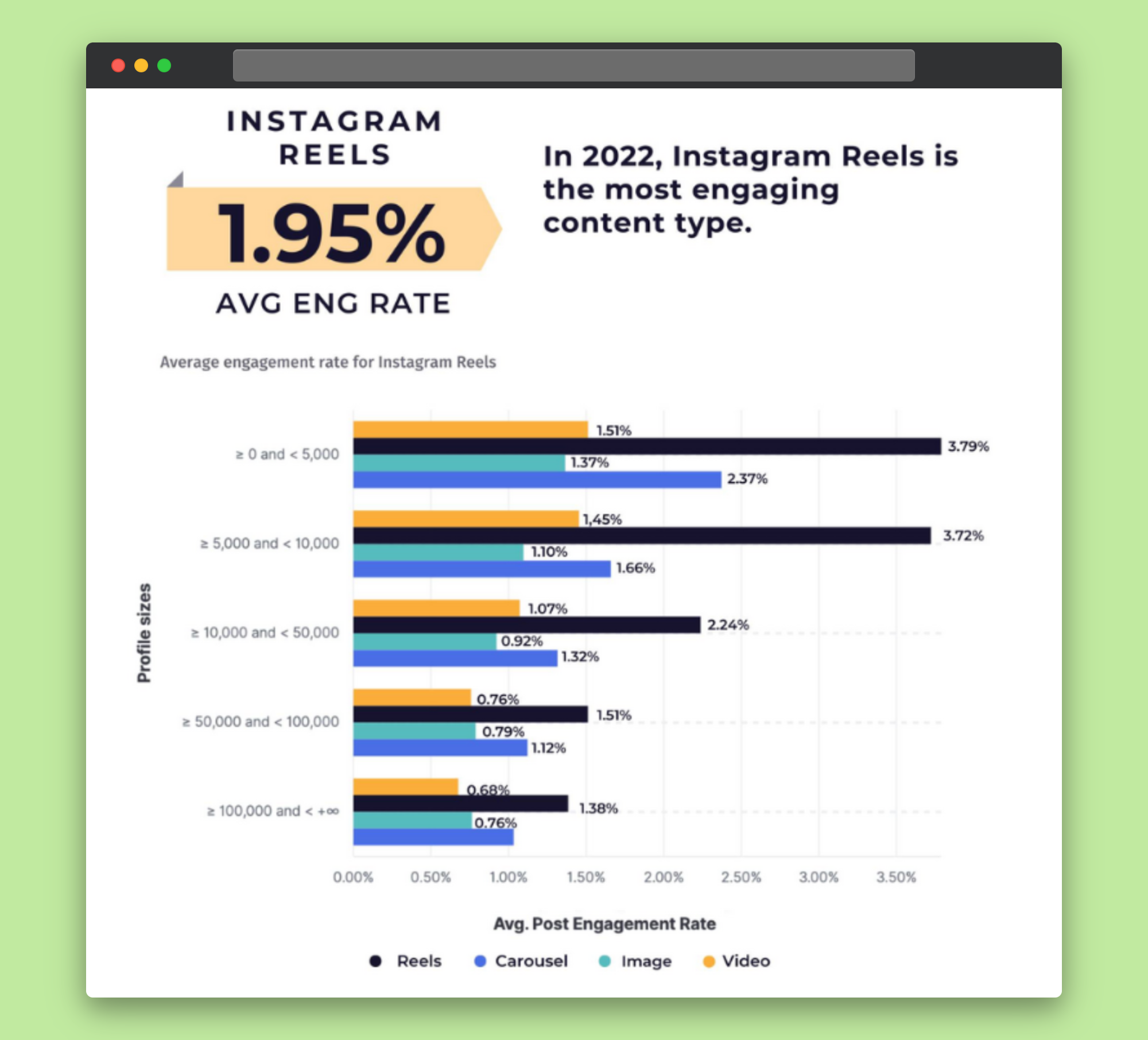 Alt text: Instagram reels have 1.95% average engagement rate