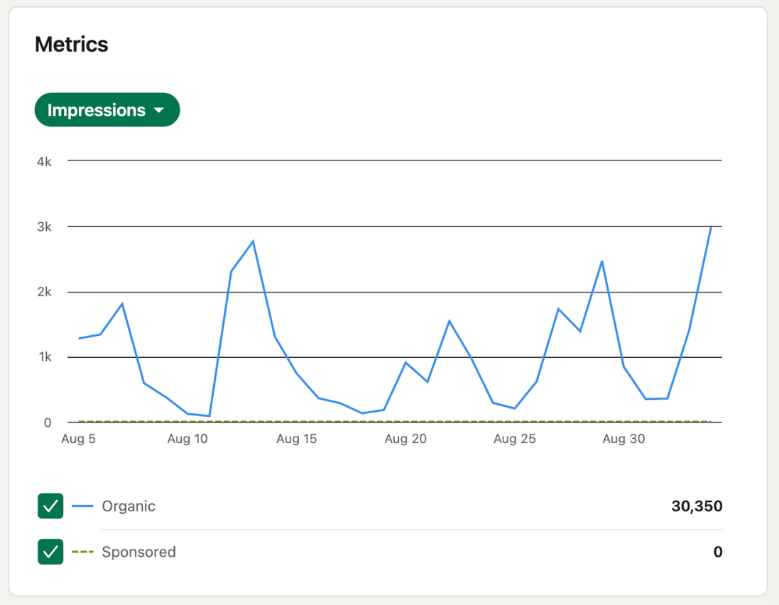 LinkedIn metrics - impressions