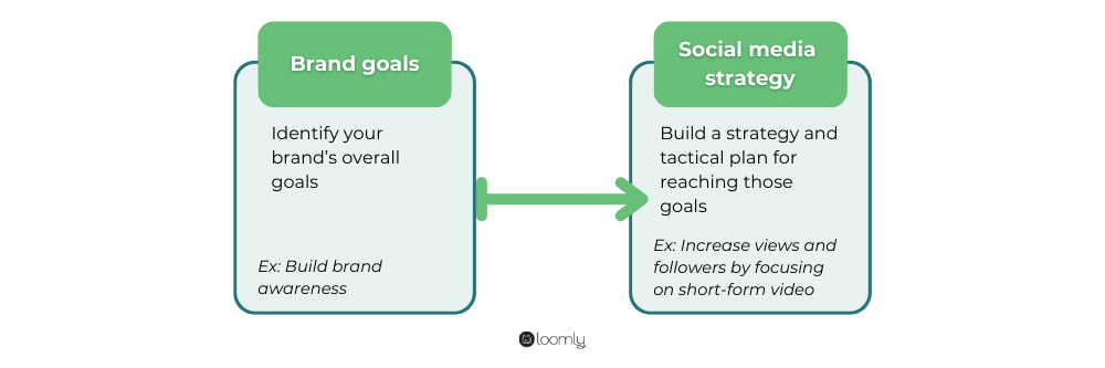 Translating brand goals to social media strategy