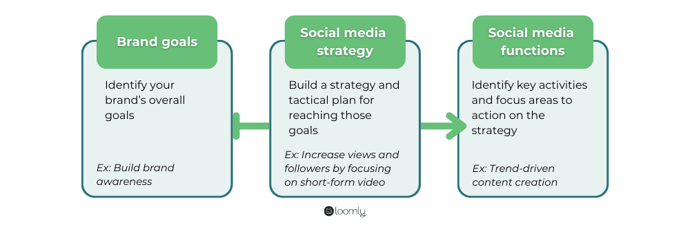 Using social media strategy to define social media team functions-1