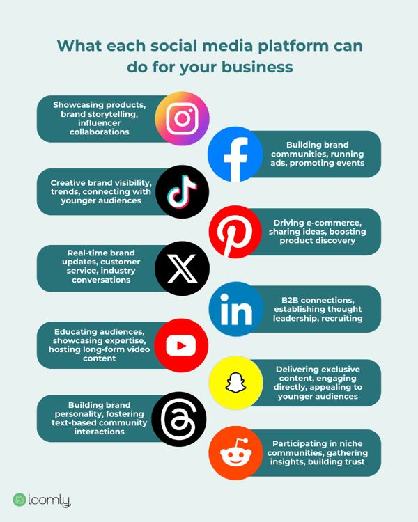 What each social media platform can do for your business