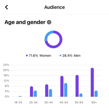 An example of age and gender audience demographics on Facebook